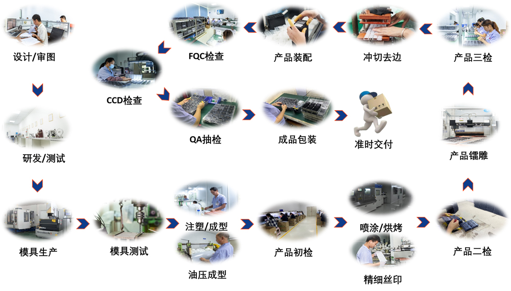 根源汽車(chē)按鍵流程